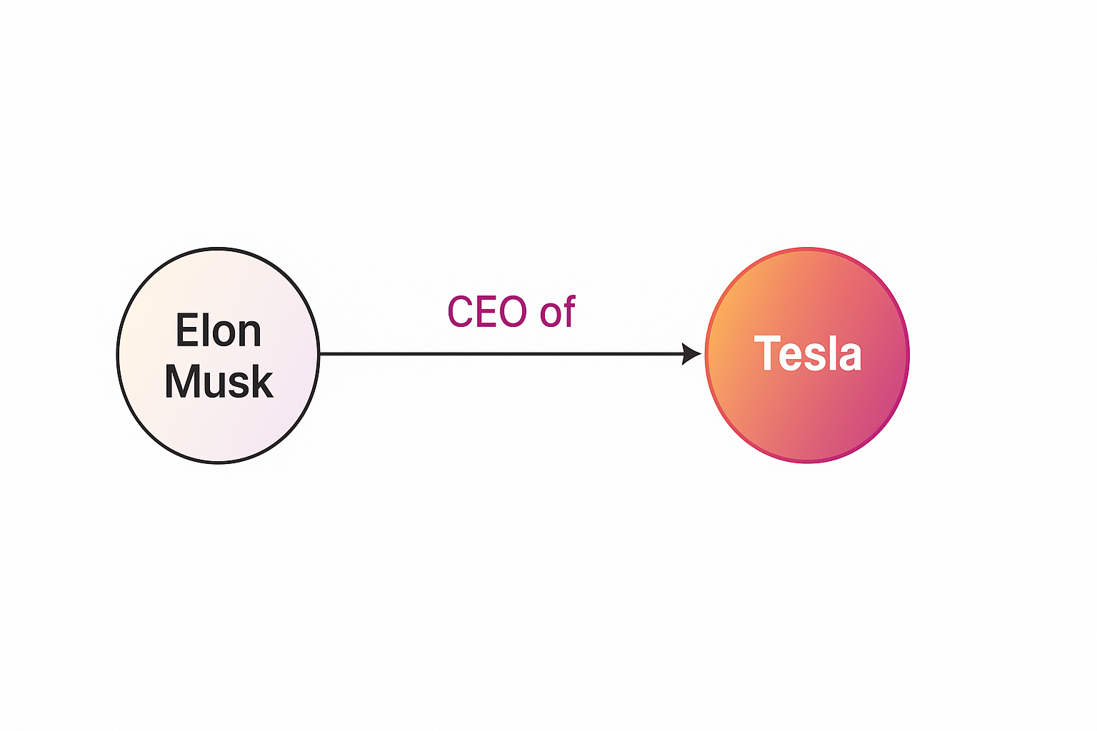 elon ceo tesla graph