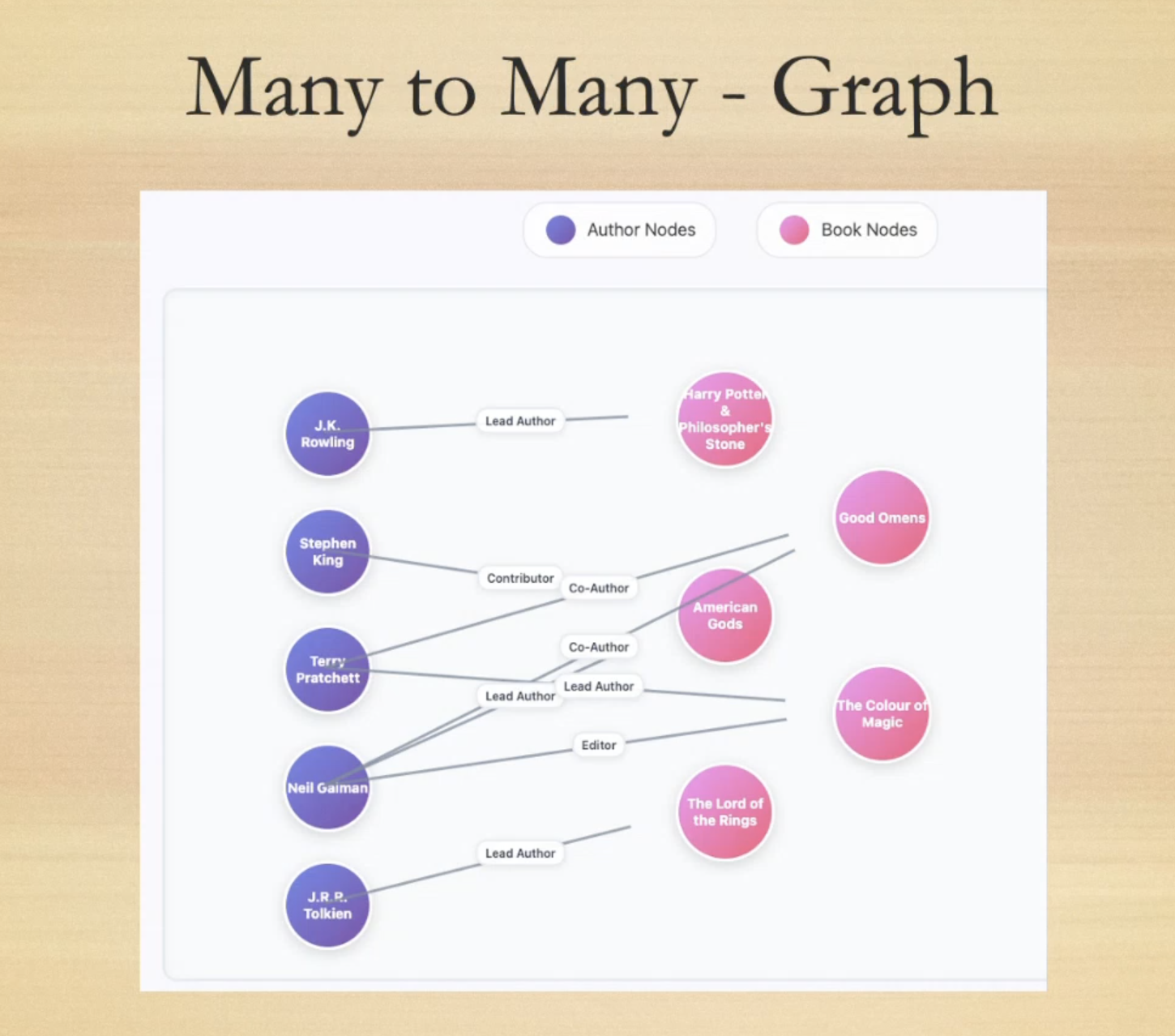 many to many graph