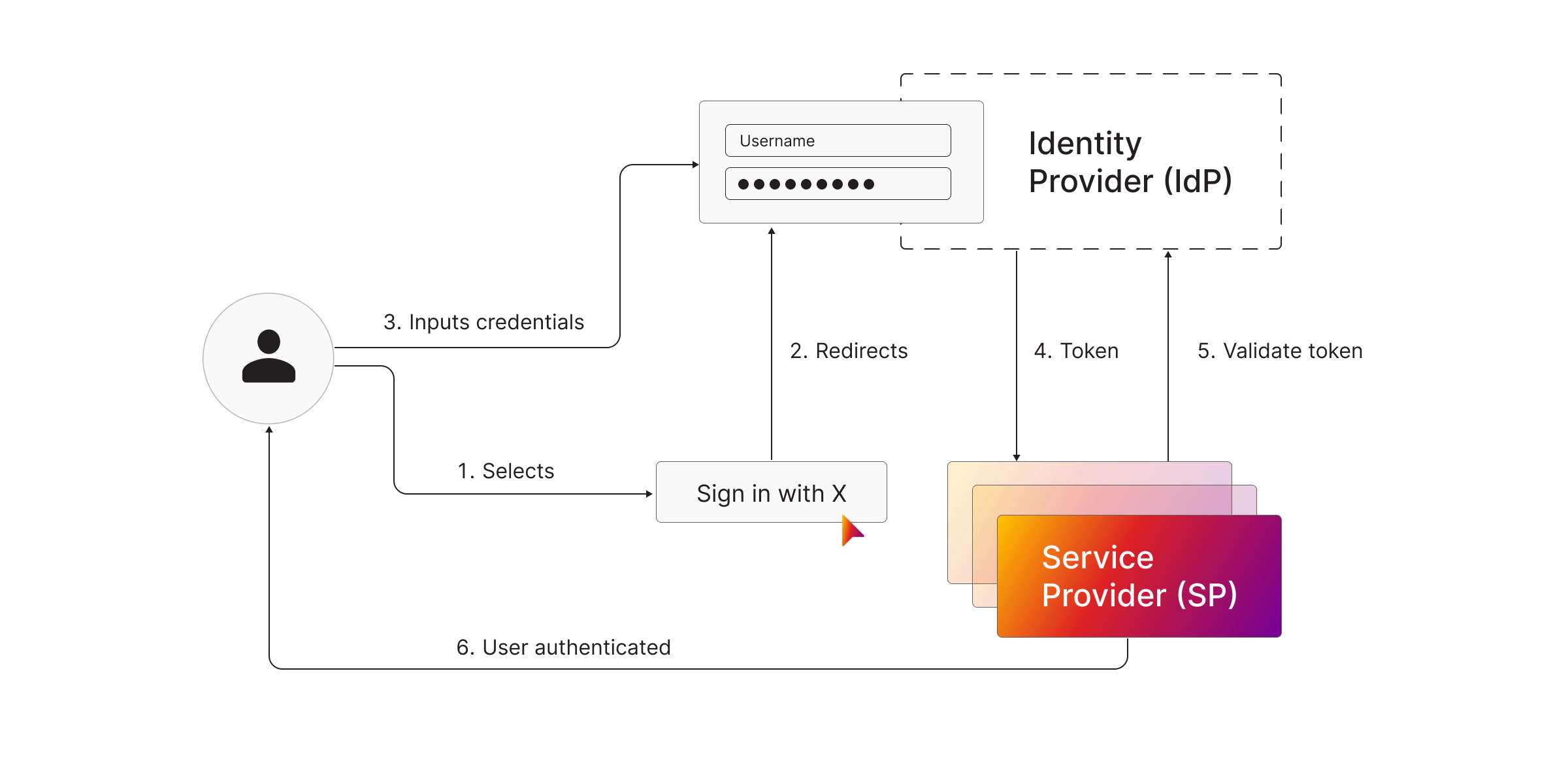 memgraph-how-sso-works