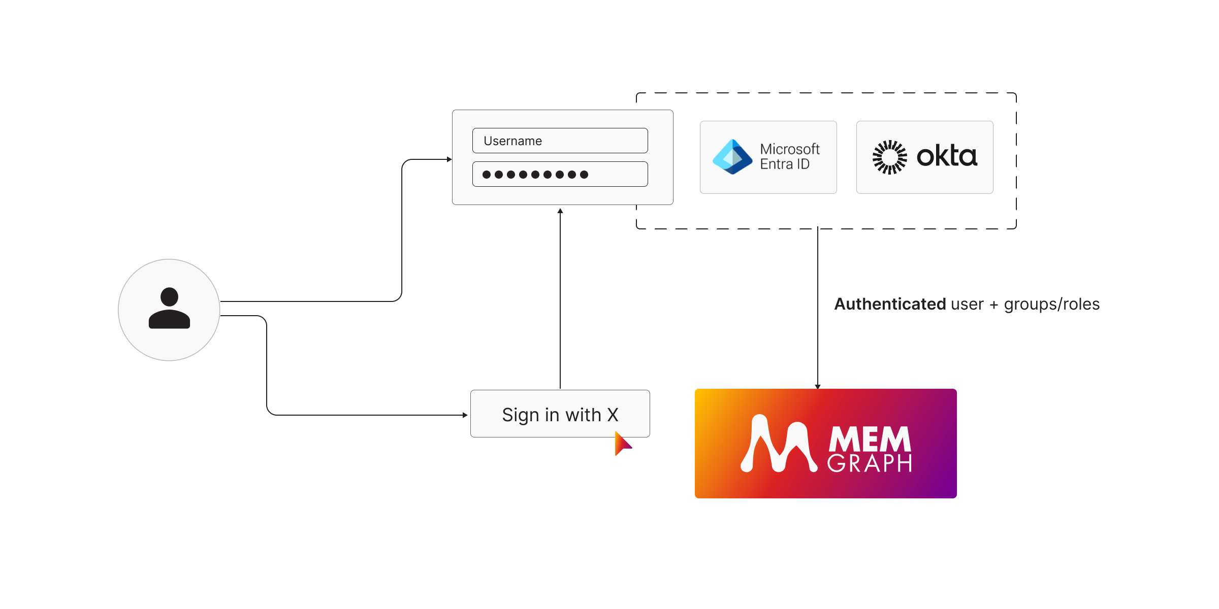 how-sso-in-memgraph-works