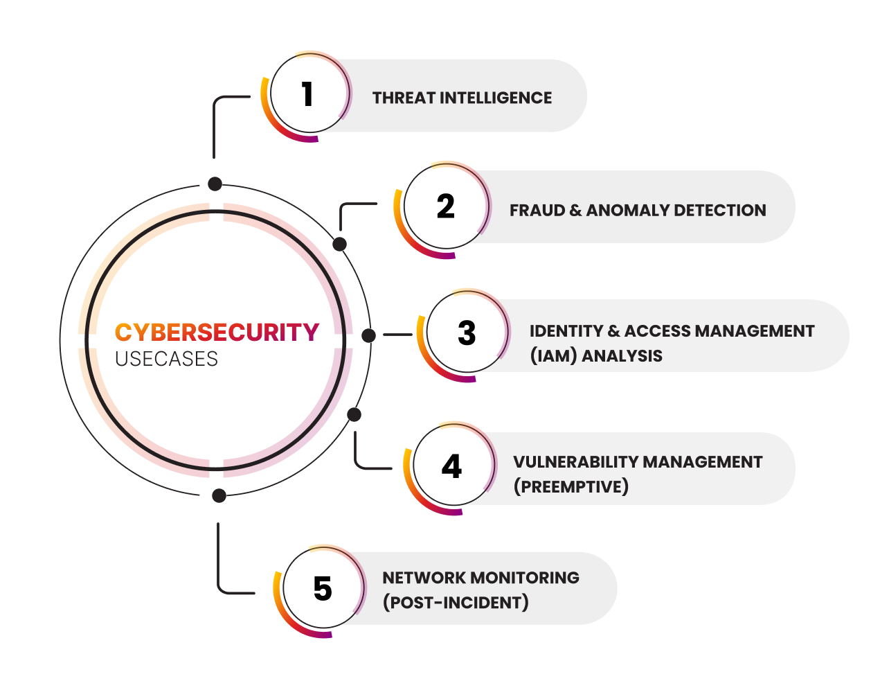 cybersecurity use cases