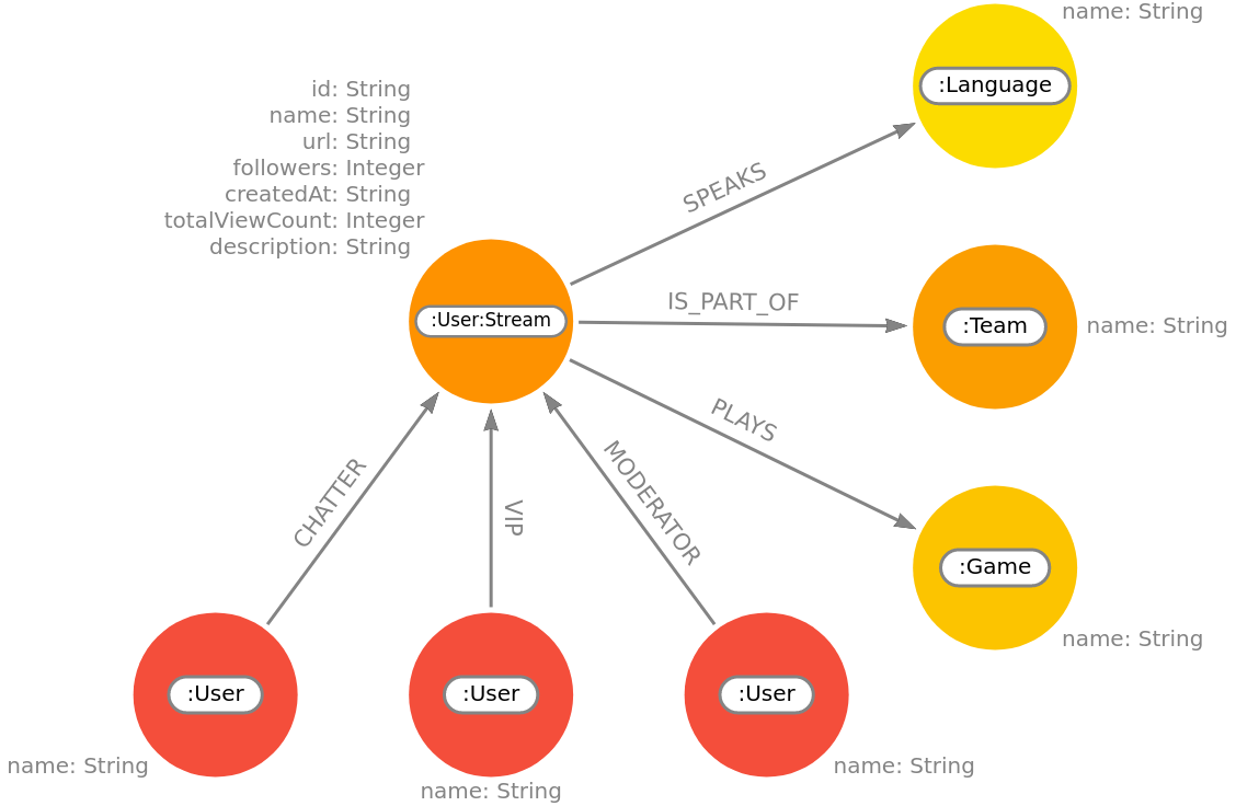 graphschema