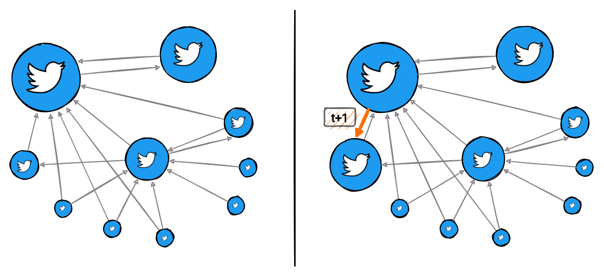 memgraph-tutorial-twitter-dynamic-pagerank