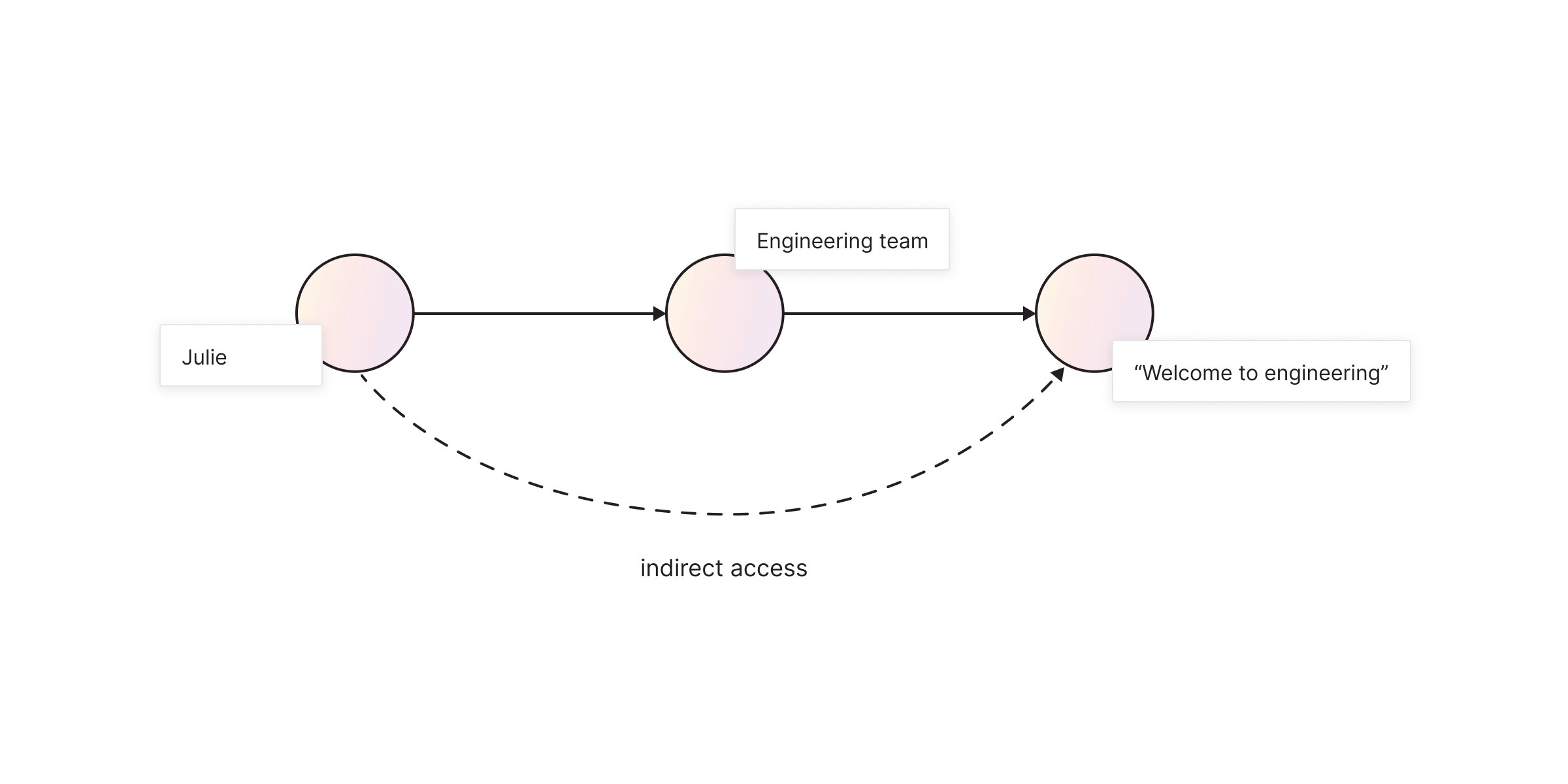 indirect access
