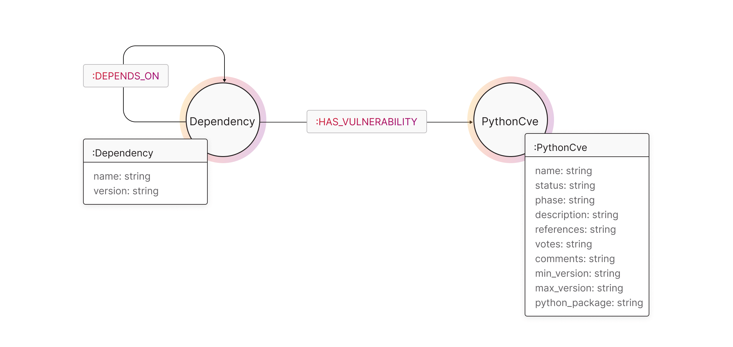 dependency