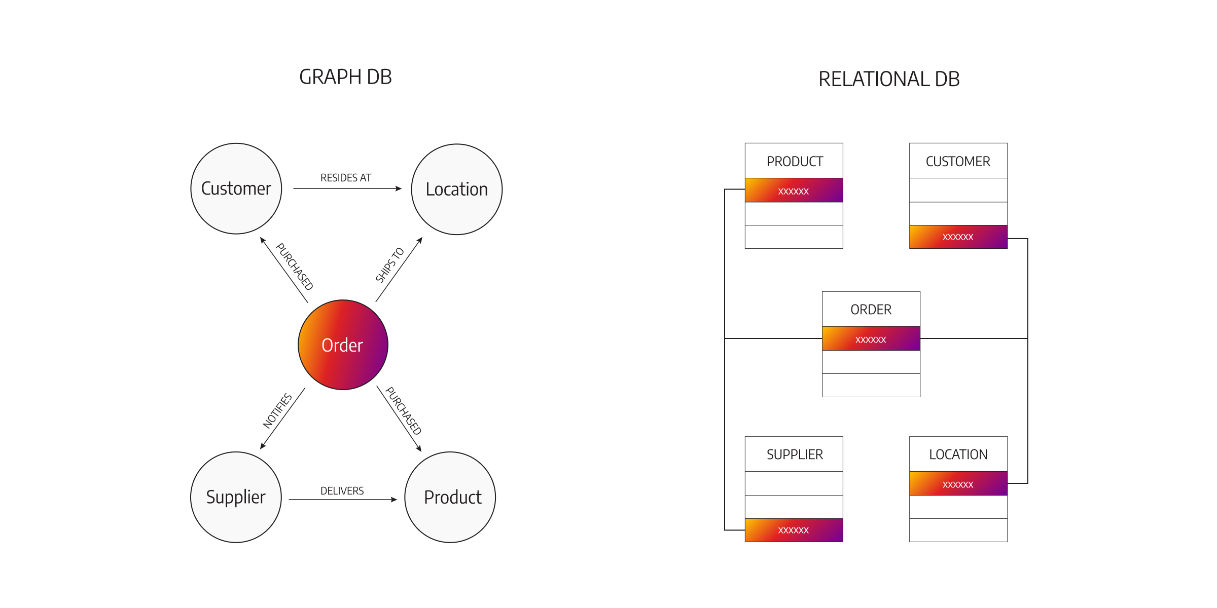 relational vs graph databases