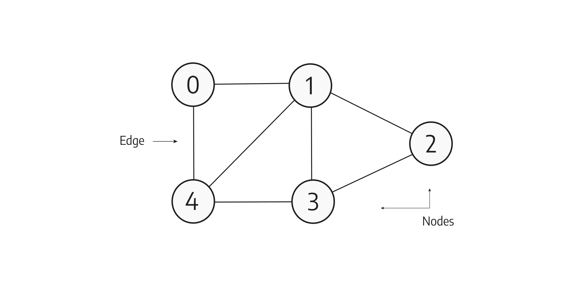 nodes and edges