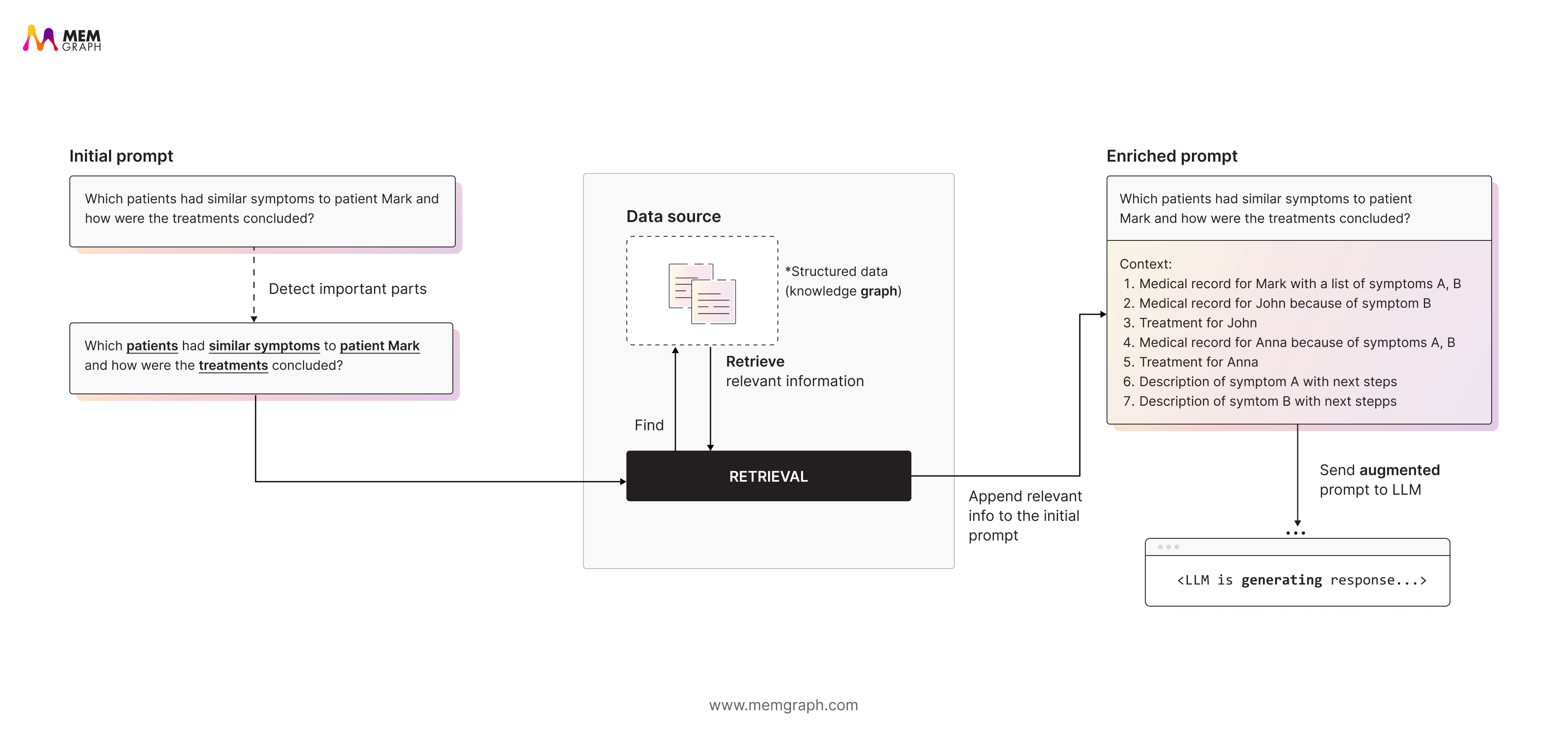 Memgraph graphRAG How it works