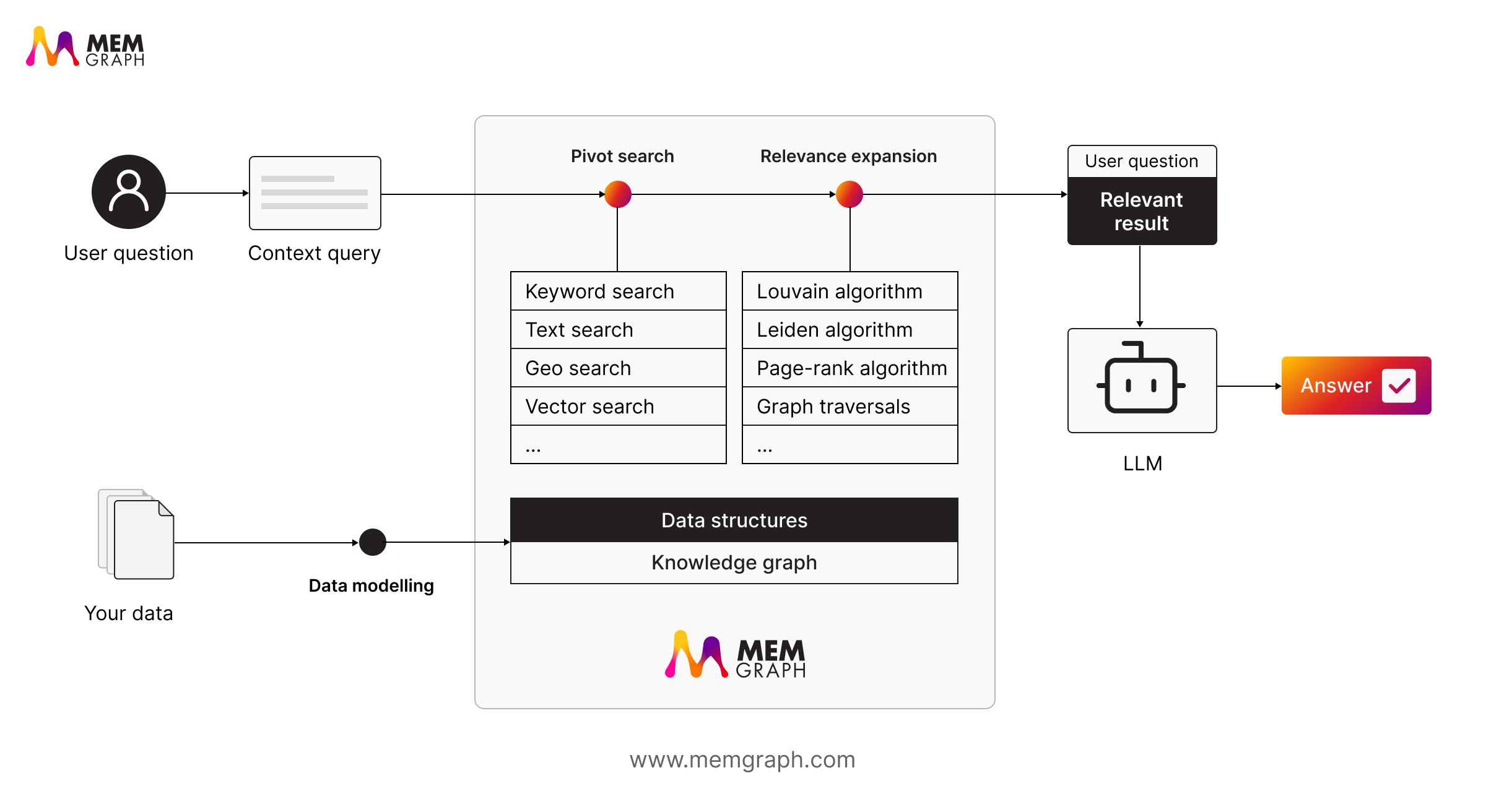 Memgraph GraphRAG