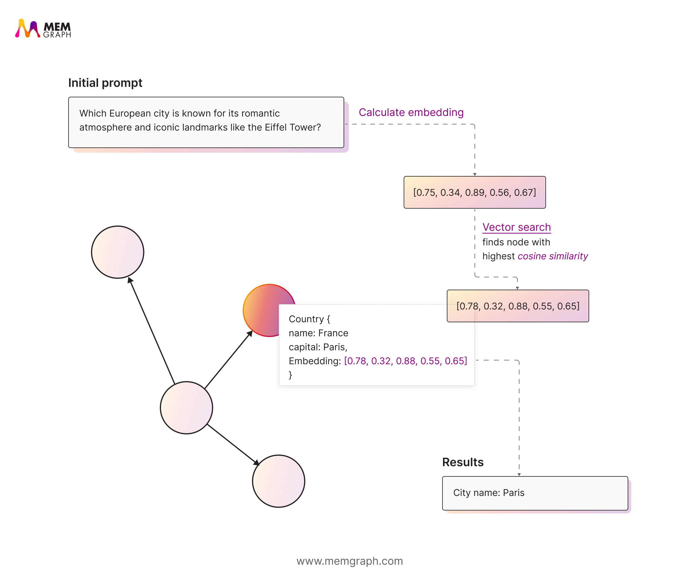 Memgraph - GraphRAG - Pivot Search Vector Search