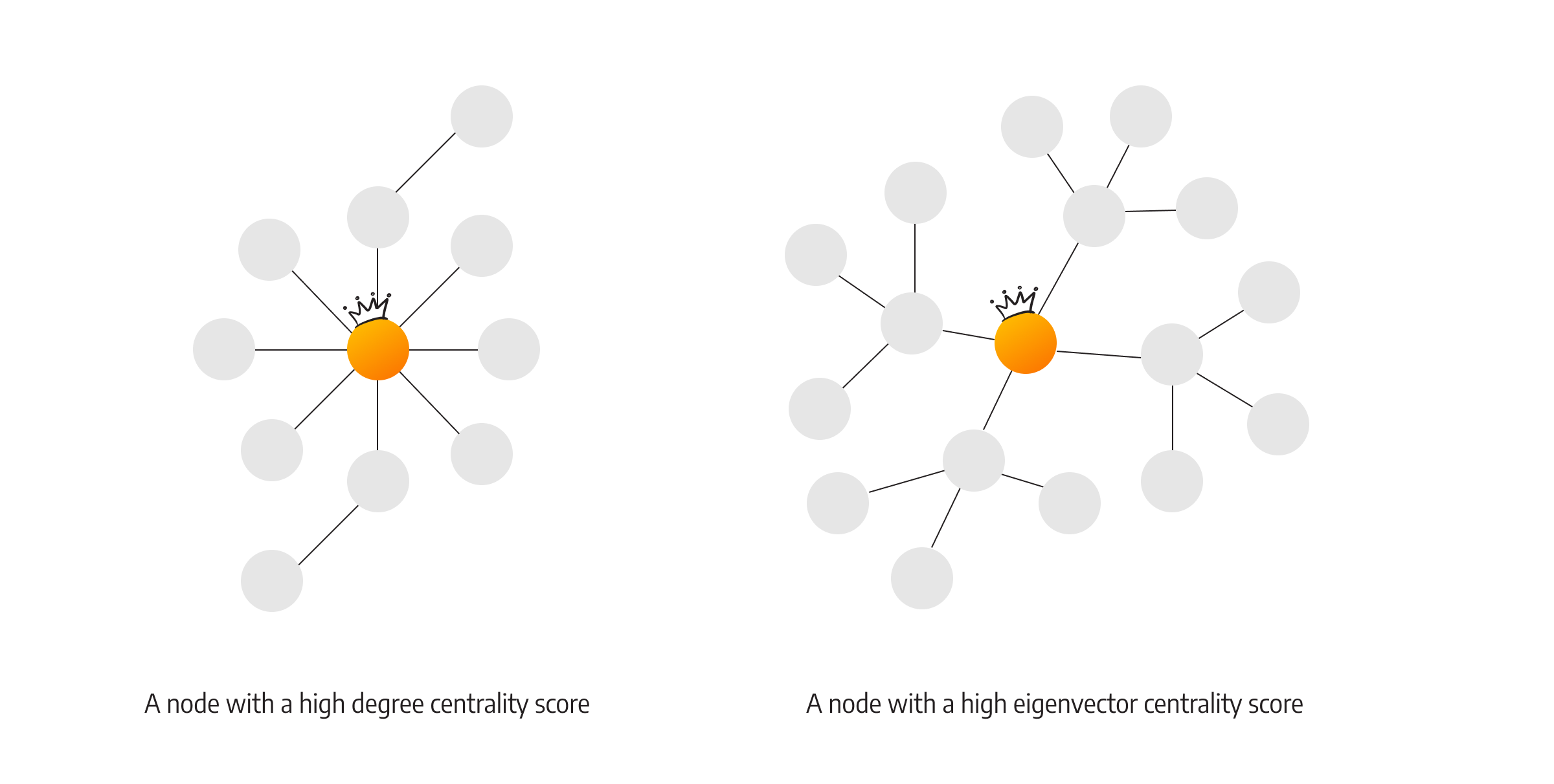 why-are-nodes-with-a-high-betweenness-centrality-score-high-maintenance