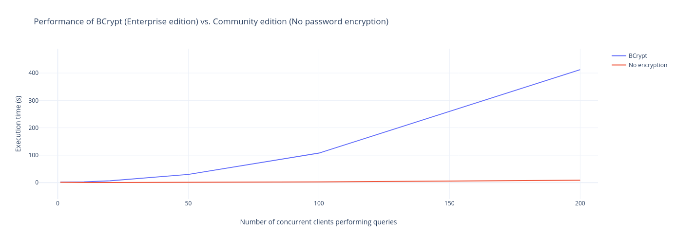 bcrypt enterprise vs community edition