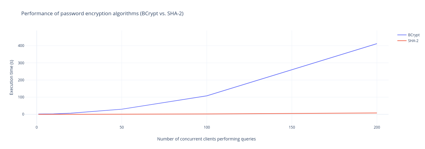performance of bcrypt vs sha