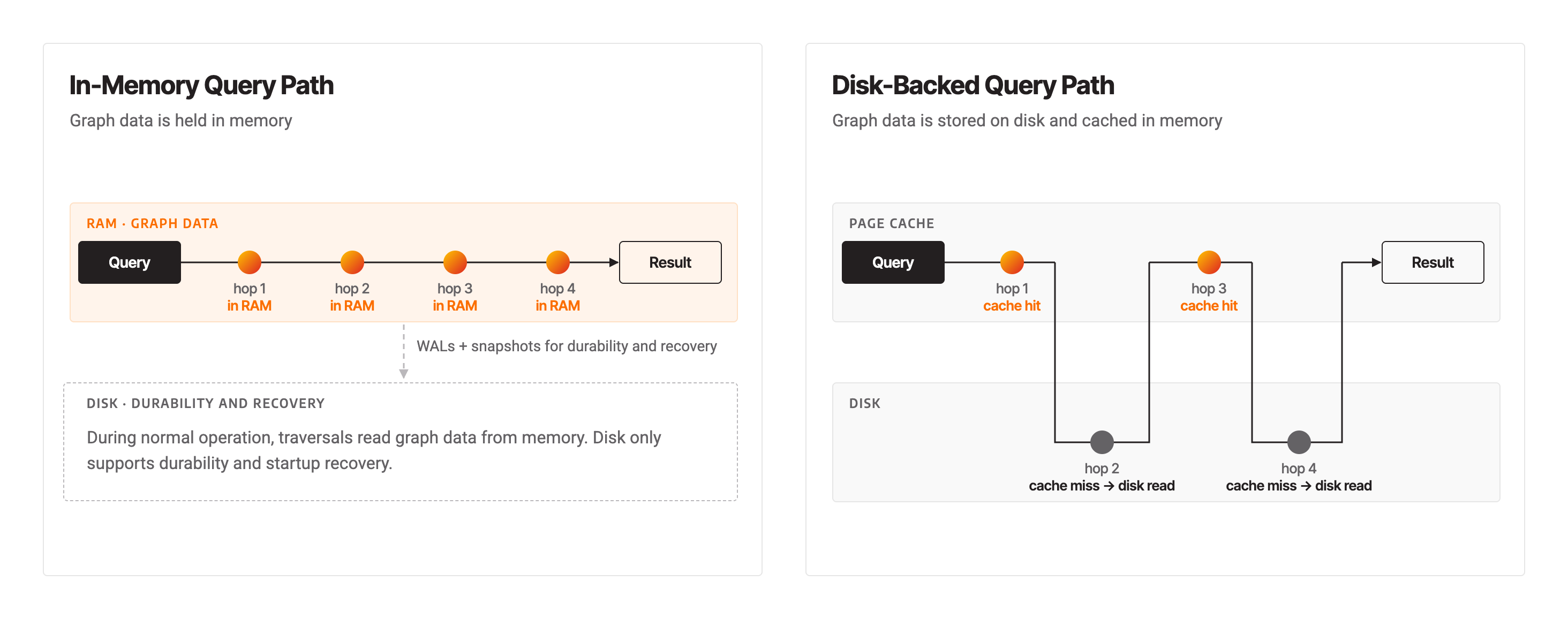 In-memory query path vs. disk-backed query path comparison.png