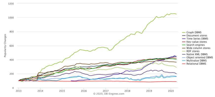 Graph databases growth trend