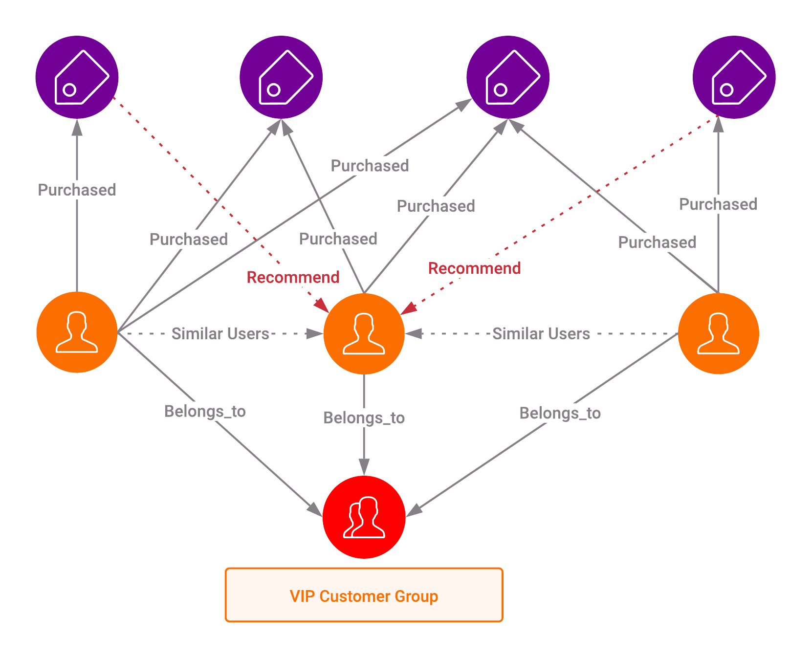 Graph-based recommender system 