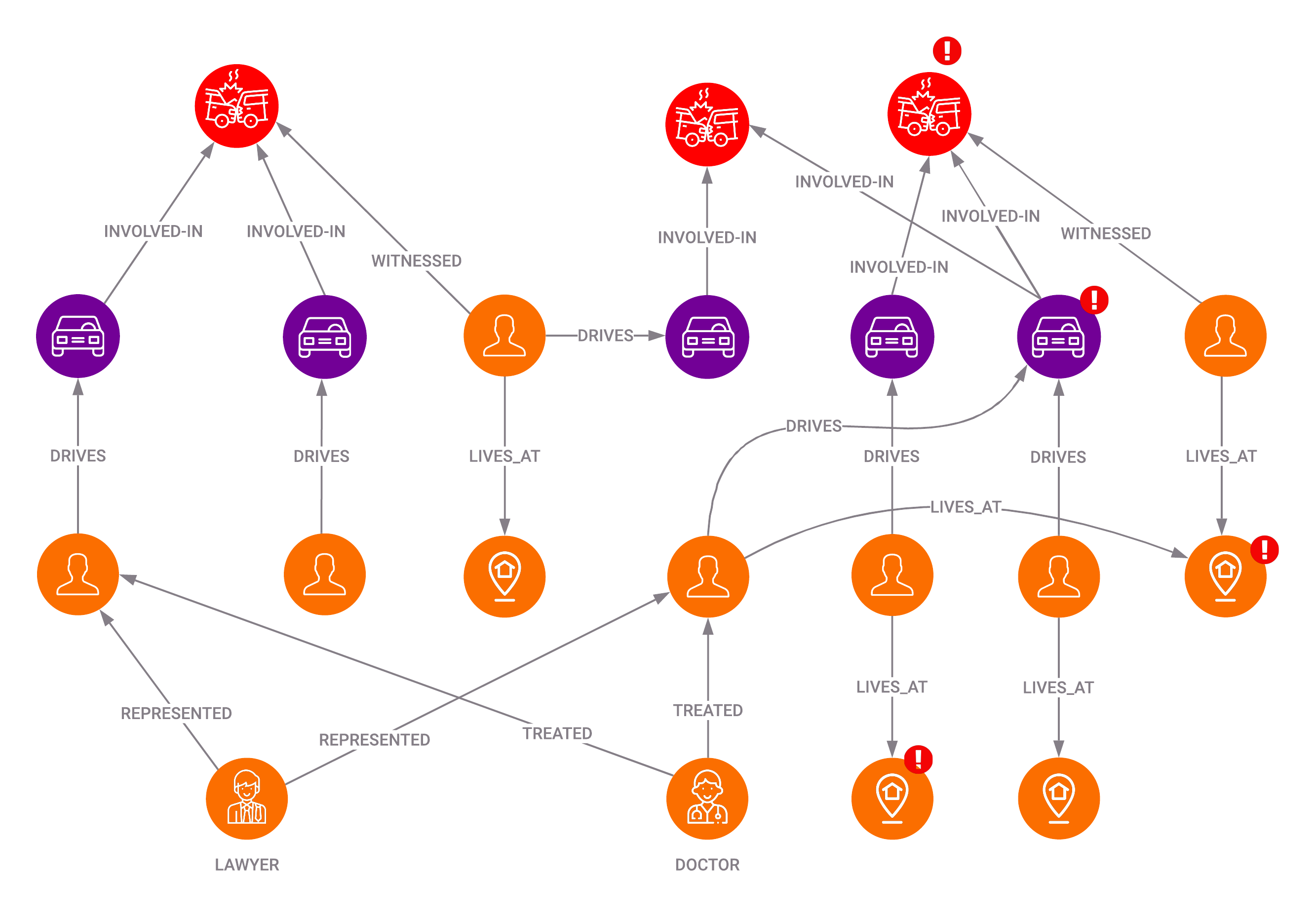 Graph-based insurance fraud