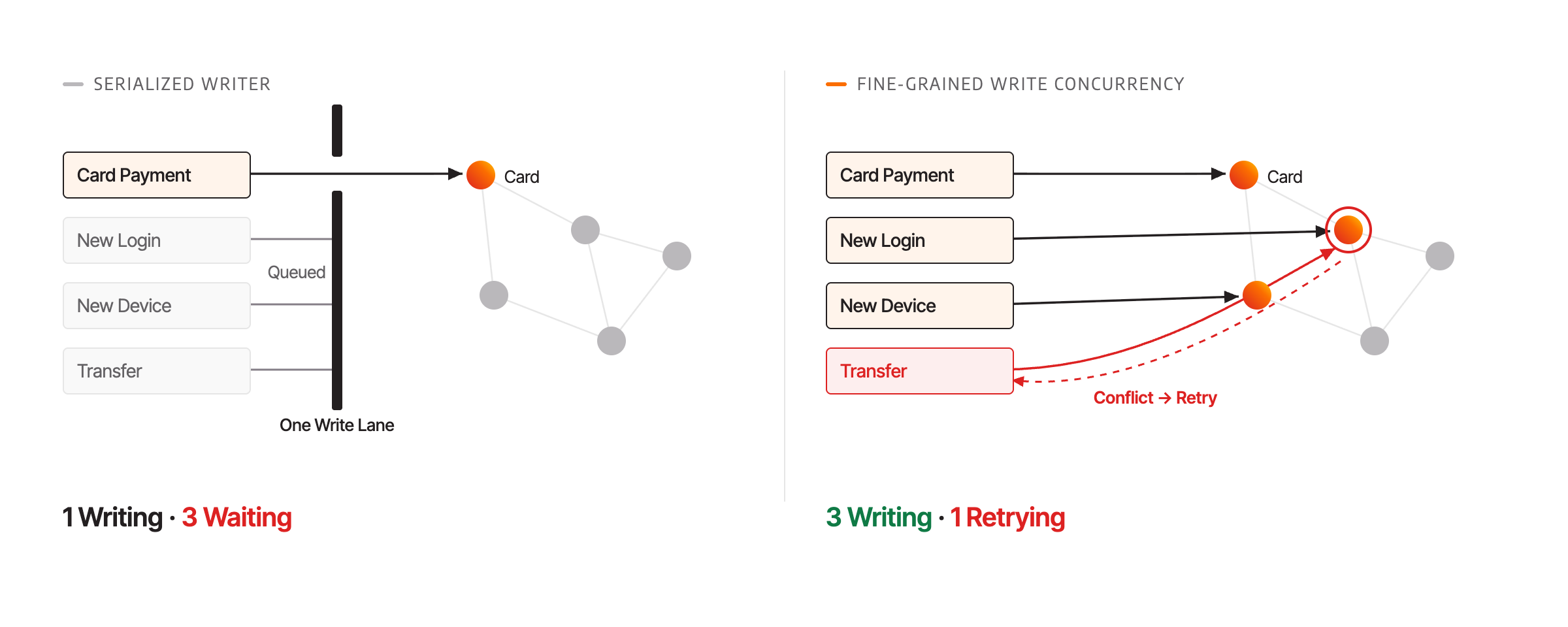 Serialized Writer vs. Concurrent Graph Writes.png
